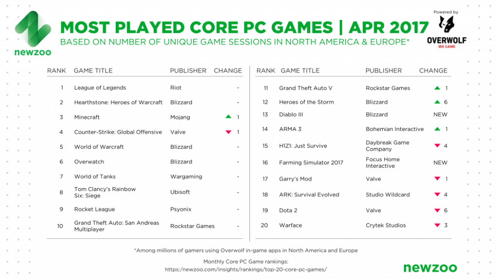 Fábrica de Lendas - Os jogos mais jogados de Abril de 2017?