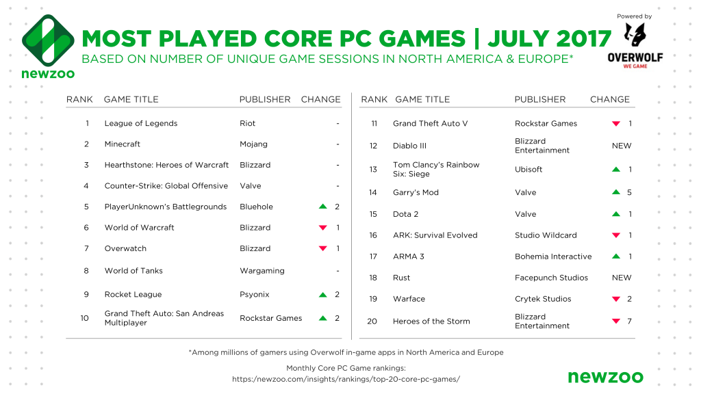 Jogos mais jogados de Julho de 2017