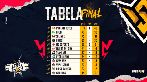 Phoenix Force é o campeã do mundial de Free Fire 2021, confira a tabela de  pontuação